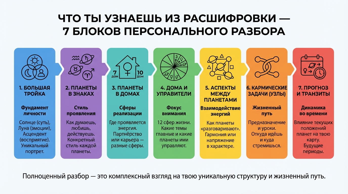Что ты узнаешь из расшифровки — 7 блоков персонального разбора